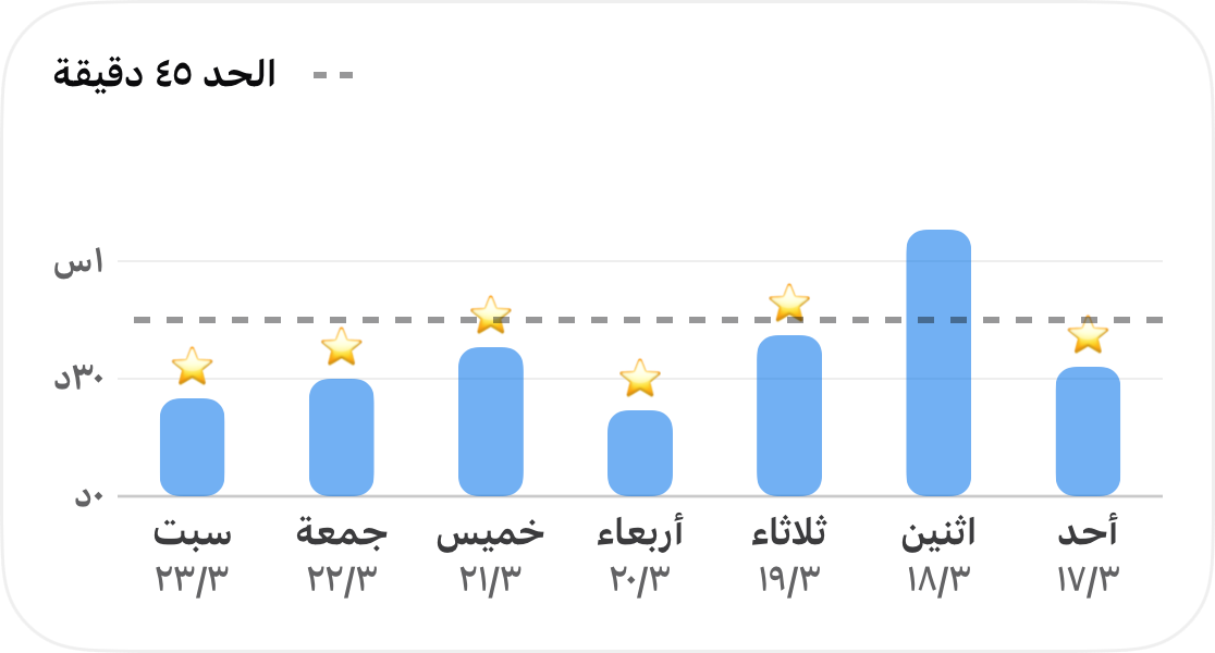 أسبوع من الوقت المستغرق في عادة واحدة معروض كمخطط أعمدة، مع حد 45 دقيقة كخط متقطع ونجمة في كل يوم تم الالتزام به ضمن هذا الحد
