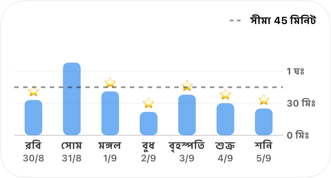একটি বার চার্টের মাধ্যমে এক সপ্তাহের একটি অভ্যাসের ট্র্যাক করা সময়, যেখানে ৪৫ মিনিটের একটি ড্যাশড লিমিট এবং প্রতিটি দিনের জন্য একটি স্টার রয়েছে যা সেই লিমিটের নিচে ছিল