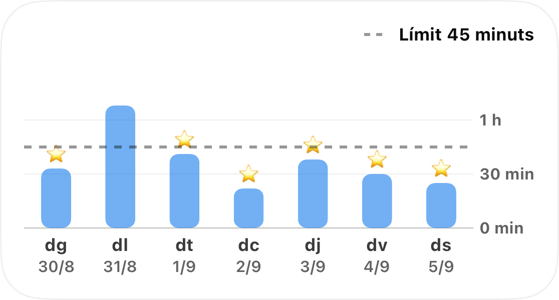 Una setmana del temps registratge d'un hàbit en un gràfic de barres, amb un límit de 45 minuts amb una línia discontinua i una estrella a cada dia que s'ha mantenut per a sota