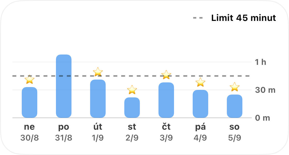 Týden sledování času jedné návyku v sloupcovém grafu s přerušovanou linií limitu 45 minut a hvězdou u každého dne, kdy byl limit dodržen