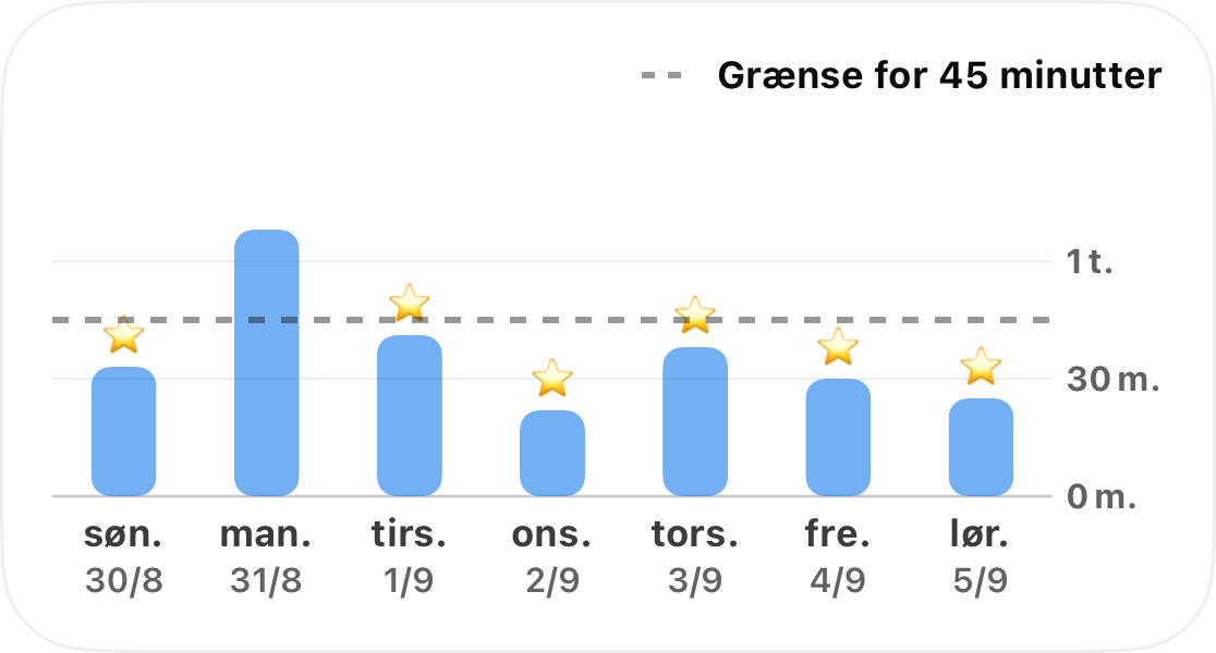 En uge med sporet tid for én vane som et søjlediagram, med en stiplet grænse på 45 minutter og en stjerne på hver dag, hvor grænsen blev overholdt