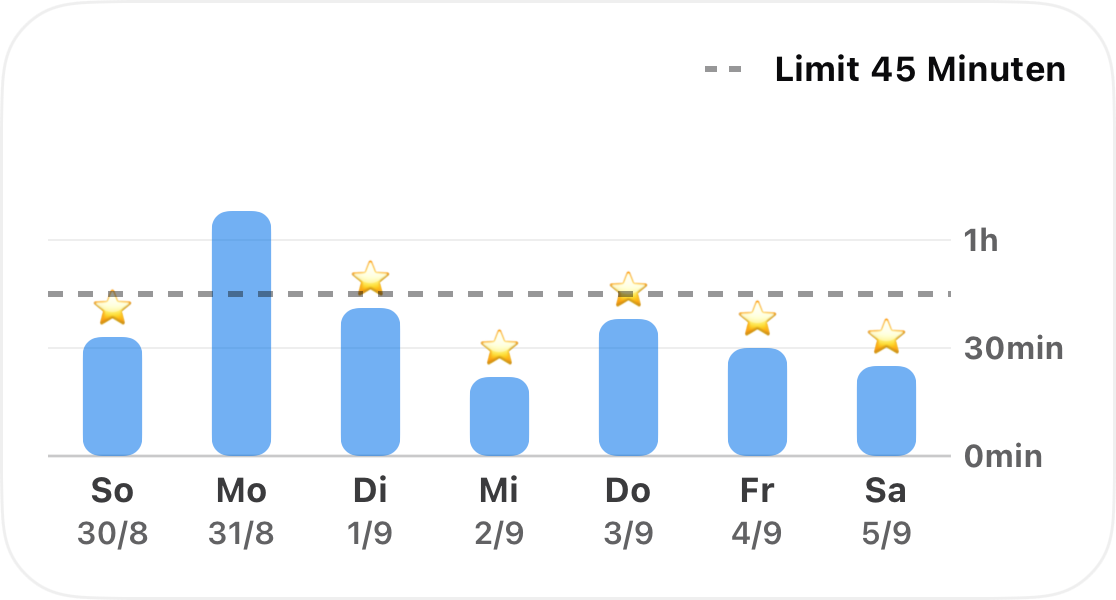 Ein Balkendiagramm, das die Zeit einer Gewohnheit über eine Woche zeigt, mit einer gestrichelten 45-Minuten-Grenze und einem Stern für jeden Tag, an dem das Limit eingehalten wurde