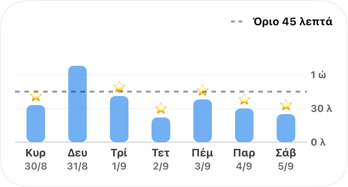 Μια εβδομάδα από την ώρα καταχώρησης ενός συνήθειας σε βάργραμμα, με μια διακεκομμένη γραμμή ορίου των 45 λεπτών και ένα αστέρι σε κάθε ημέρα που παρέμεινε κάτω από αυτό