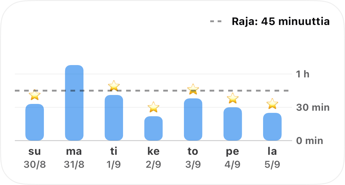 Pylväskaavio, joka näyttää yhden tavan seurattua aikaa viikon ajalta, katkoviivalla merkityllä 45 minuutin rajoituksella ja tähdellä jokaisena päivänä, jolloin raja pysyi alhaisena