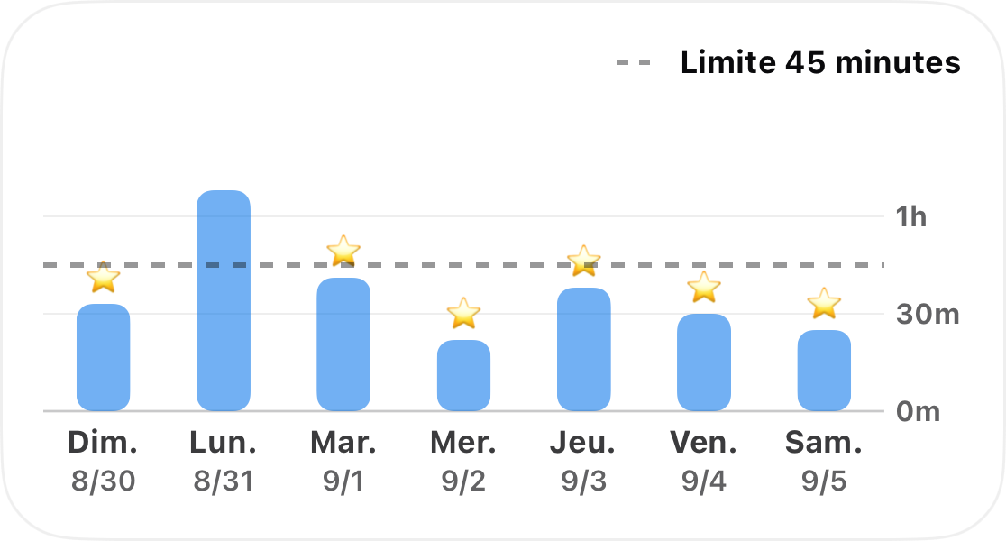 Une semaine de suivi du temps passé sur une habitude sous forme d'histogramme, avec une limite pointillée de 45 minutes et une étoile pour chaque jour respecté