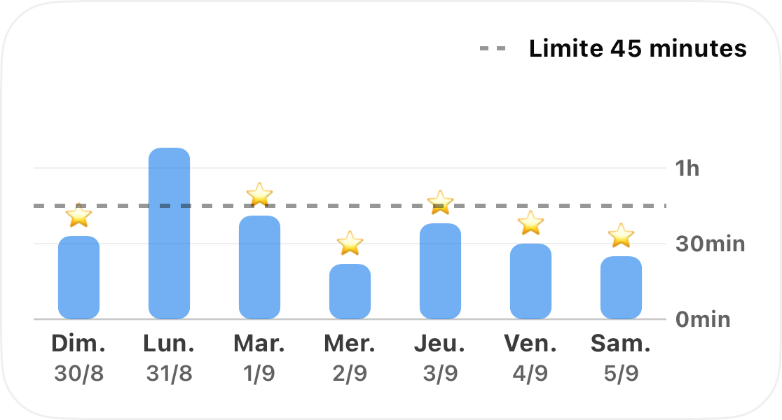 Une semaine de temps passé sur une habitude affichée sous forme d'histogramme, avec une limite pointillée de 45 minutes et une étoile chaque jour où la limite est respectée