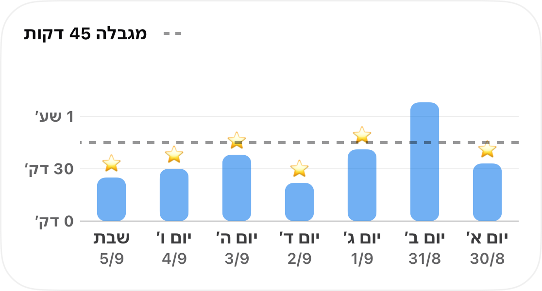 שבוע של זמן מעקב הרגל אחד כגרף עמודות, עם קו מקווקו של 45 דקות וגם כוכב בכל יום שנשאר מתחתיו