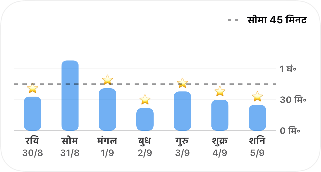 एक बार चार्ट के रूप में एक आदत के ट्रैक किए गए समय का एक सप्ताह, जिसमें 45 मिनट की एक डैश्ड सीमा और हर उस दिन पर एक सितारा है जो इस सीमा के भीतर रहा