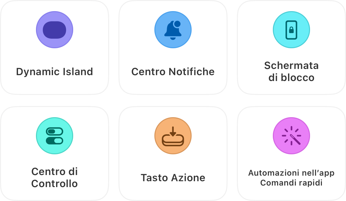 Un timer di corsa appare in sei punti: Dynamic Island, Centro notifiche, Schermata di blocco, Centro di Controllo, Tasto Azione e automazioni dell'app Comandi