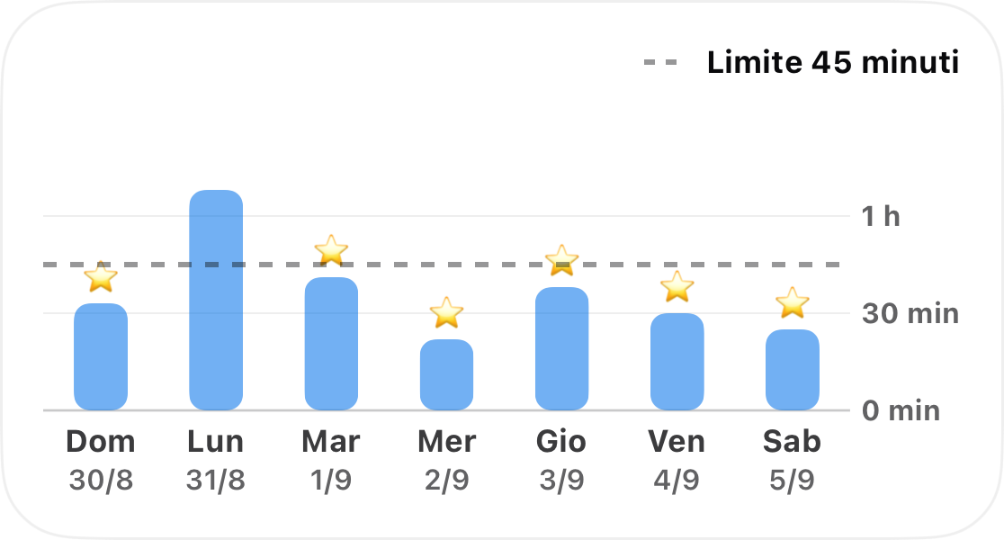 Una settimana di tempo monitorato per un'abitudine sotto forma di grafico a barre, con un limite tratteggiato di 45 minuti e una stella per ogni giorno in cui è stato rispettato il limite