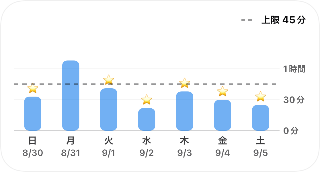 1週間の習慣の記録時間を棒グラフで表示。点線の45分制限を超えなかった日には星印が表示されます。