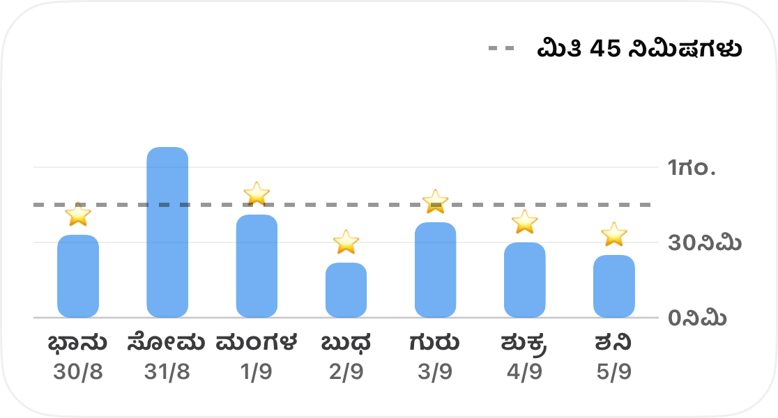 ಬಾರ್ ಚಾರ್ಟ್ ಮೂಲಕ ಒಂದು ಅಭ್ಯಾಸದ ವಾರದ ಸಮಯದ ಮಾಹಿತಿ, 45 ನಿಮಿಷದ ಡ್ಯಾಶ್ಡ್ ಮಿತಿ ಮತ್ತು ಮಿತಿಯೊಳಗಿದ್ದ ಪ್ರತಿದಿನದ ಮೇಲೆ ನಕ್ಷತ್ರವಿದೆ