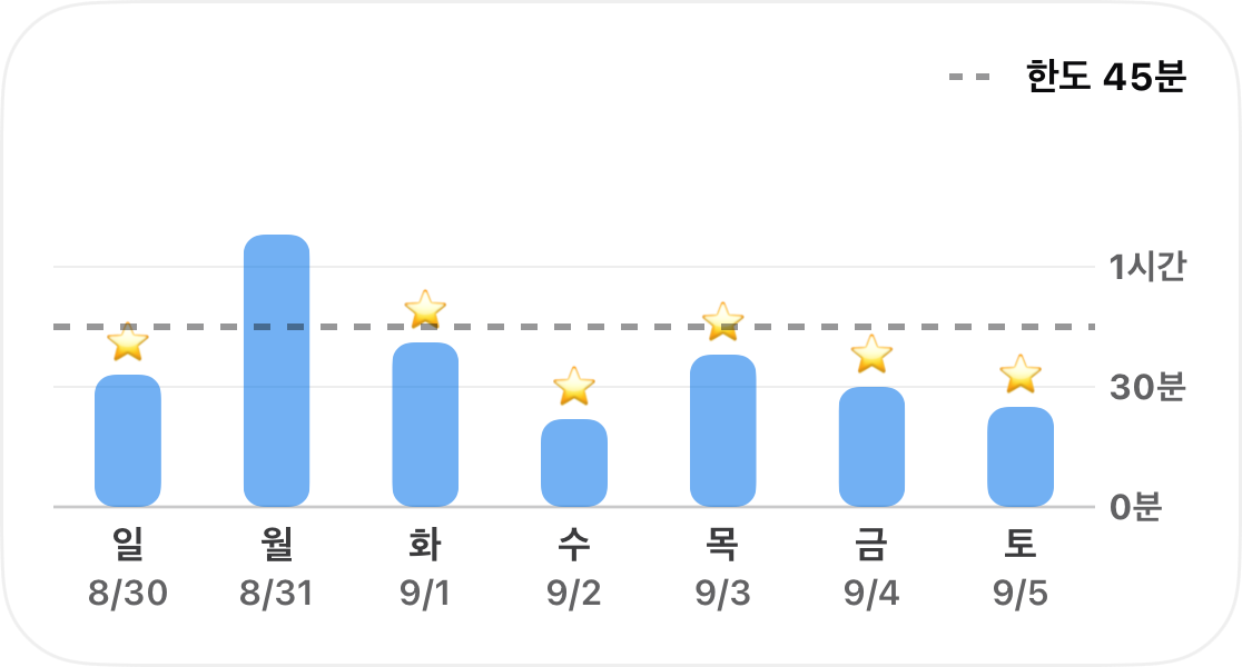 막대 그래프로 나타낸 한 가지 습관의 주간 추적 시간. 45분 제한선을 점선으로 표시하고, 목표를 달성한 날에는 별 아이콘을 표시함