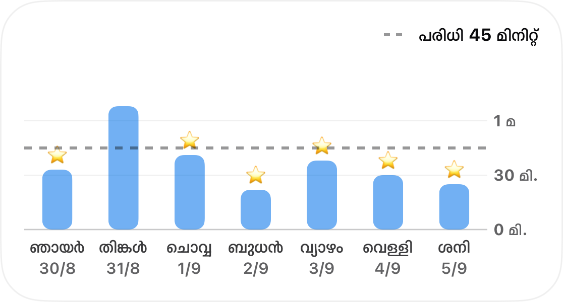 ഒരു ശീലത്തിനായി ചെലവഴിച്ച സമയത്തിന്റെ ഒരു வாரത്തെ വിവരങ്ങൾ ബാർ ചാർട്ടായി; 45 മിനിറ്റ് പരിധി രേഖപ്പെടുത്താൻ ഒരു ഡാഷ് ലൈനും, ആ പരിധിയിൽ താഴെ നിൽക്കുന്ന ഓരോ ദിവസത്തിലും ഒരു നക്ഷത്ര ചിഹ്നവും കാണിക്കുന്നു