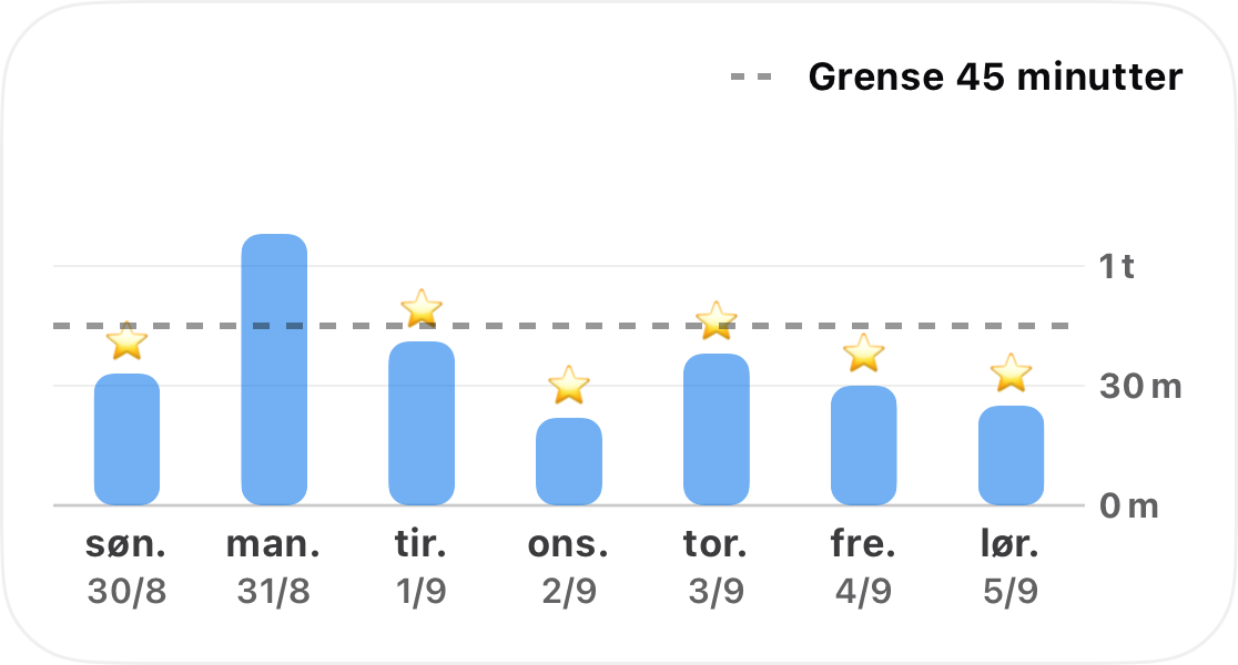 En uke med registrert tid for én vane som et søylediagram, med en stiplet grense på 45 minutter og en stjerne på hver dag man holdt seg under grensen