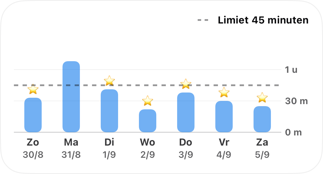 Een week aan tracked tijd voor één gewoonte in een staafdiagram, met een stippellijn op de 45 minuten grens en een ster op elke dag dat daaronder bleef