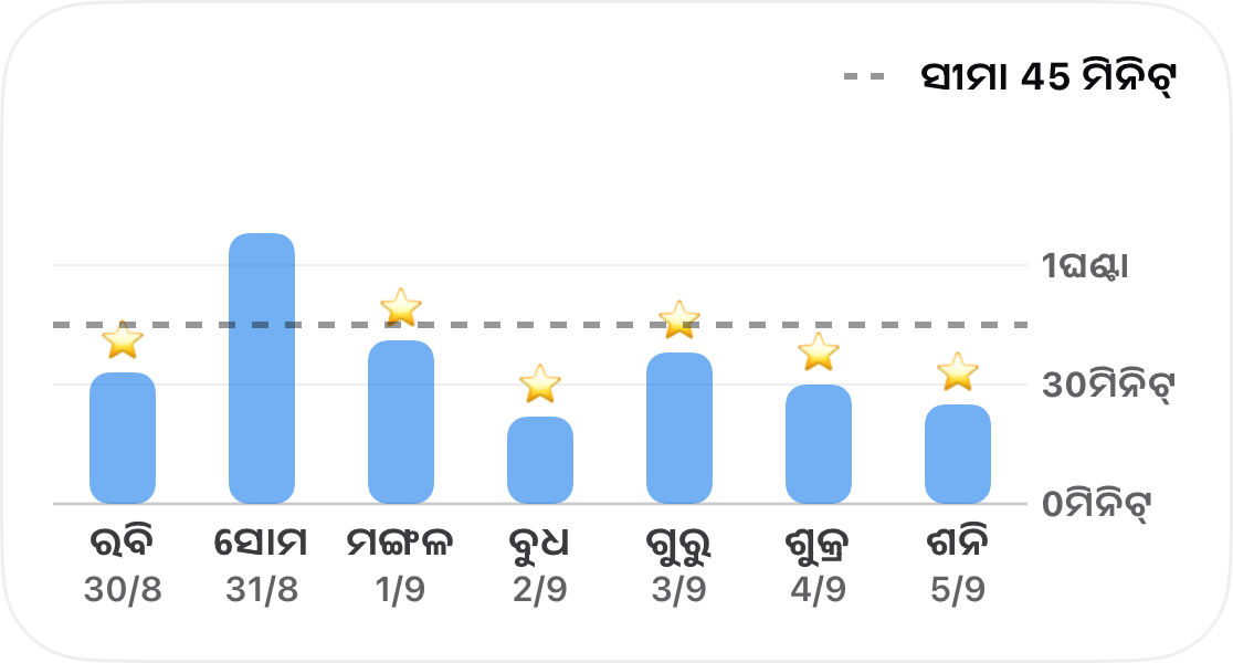 ବାର ଚାର୍ଟ୍ ଆକାରରେ ଏକ ଅଭ୍ୟାସର ଏକ ସପ୍ତାହର ତାକିମ, ଏଥିରେ ଏକ ଚିହ୍ନିତ 45 ମିନିଟ୍ ସୀମା ଏବଂ ତାହା ଠାରୁ କମ୍ ରହିଥିବା ପ୍ରତ୍ୟେକ ଦିନ ପାଇଁ ଏକ ତାରା ରହିଛି