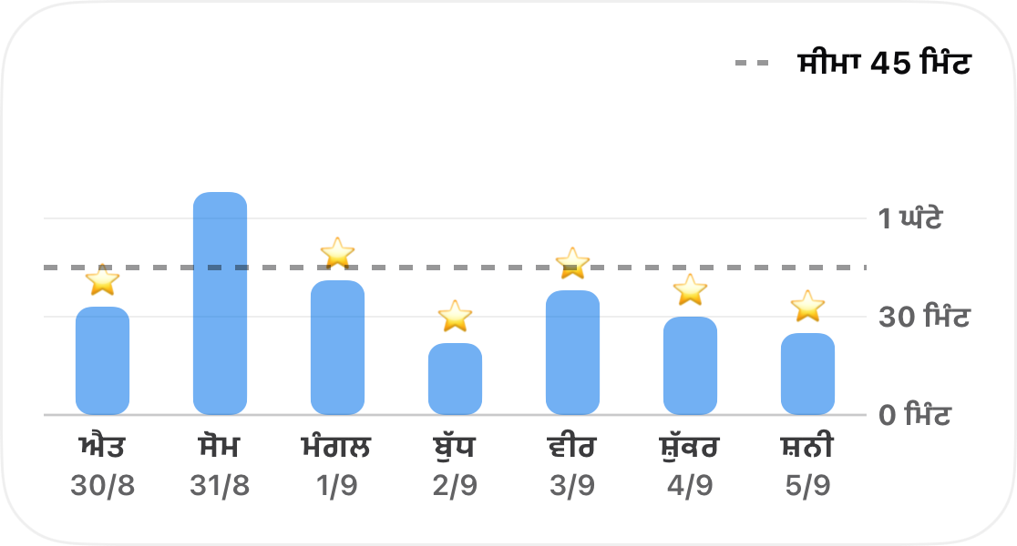 ਬਾਰ ਚਾਰਟ ਵਜੋਂ ਇੱਕ ਆਦਤ ਦੇ ਇੱਕ ਹਫ਼ਤੇ ਦੇ ਟ੍ਰੈਕ ਕੀਤੇ ਸਮੇਂ ਨੂੰ ਦਿਖਾਇਆ ਗਿਆ ਹੈ, ਜਿਸ ਵਿੱਚ 45 ਮਿੰਟ ਦੀ ਇੱਕ ਡੈਸ਼ਡ ਸੀਮਾ ਹੈ ਅਤੇ ਹਰੇਕ ਅਜਿਹੇ ਦਿਨ 'ਤੇ ਇੱਕ ਤਾਰਾ ਹੈ ਜੋ ਇਸ ਤੋਂ ਘੱਟ ਰਿਹਾ ਹੋਵੇ
