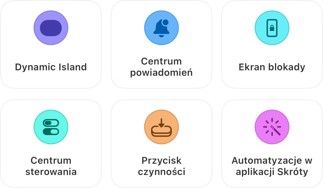 Sześć miejsc, w których widać aktywny licznik: Dynamic Island, Centrum powiadomień, Ekran blokady, Centrum sterowania, Przycisk akcji oraz automatyzacje w aplikacji Skróty