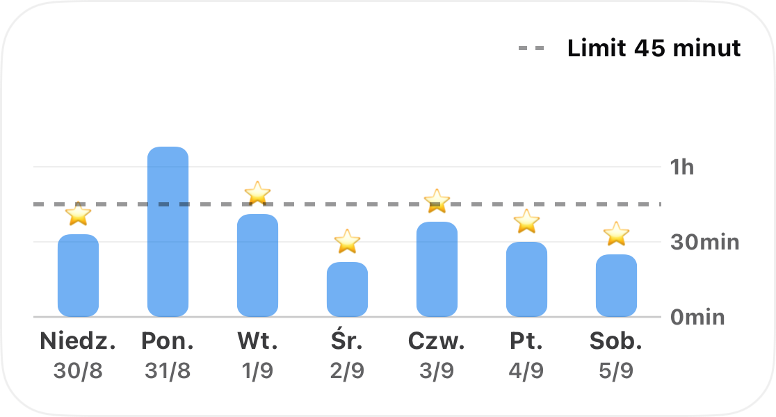 Tydzień czasu śledzonego dla jednego nawyku na wykresie słupkowym, z przerywaną linią limitu 45 minut i gwiazdką w każdy dzień, w którym zachowano ten limit