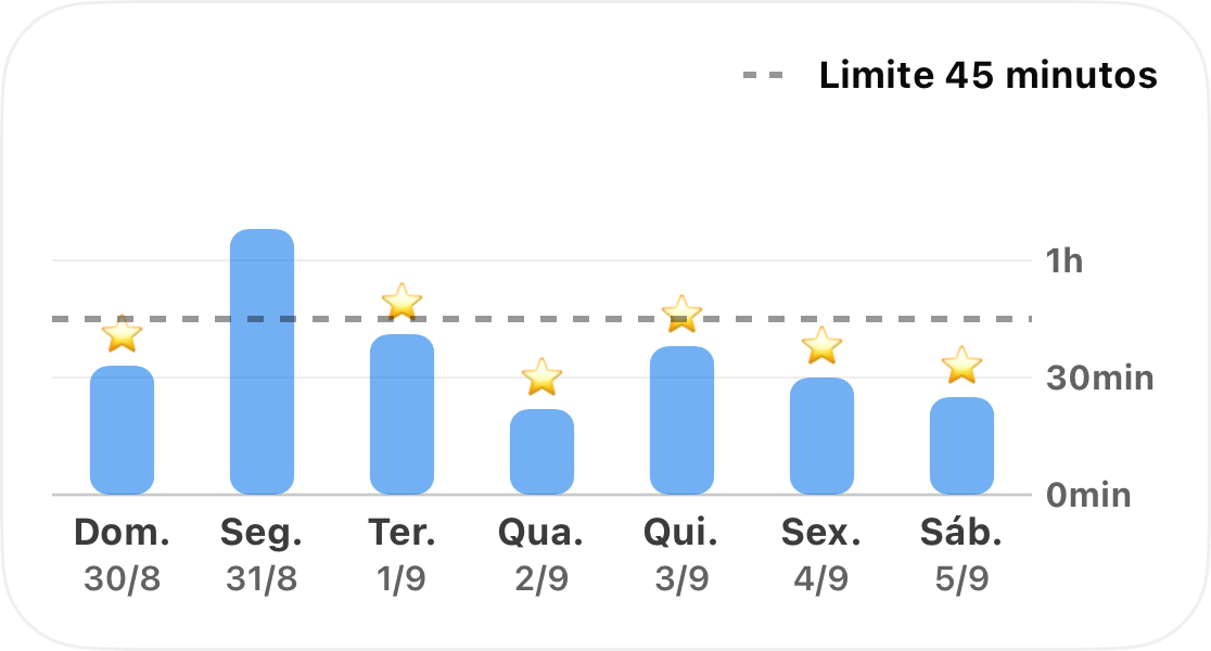 Uma semana do tempo rastreado de um hábito como um gráfico de barras, com um limite de 45 minutos pontilhado e uma estrela em cada dia que ficou abaixo dele