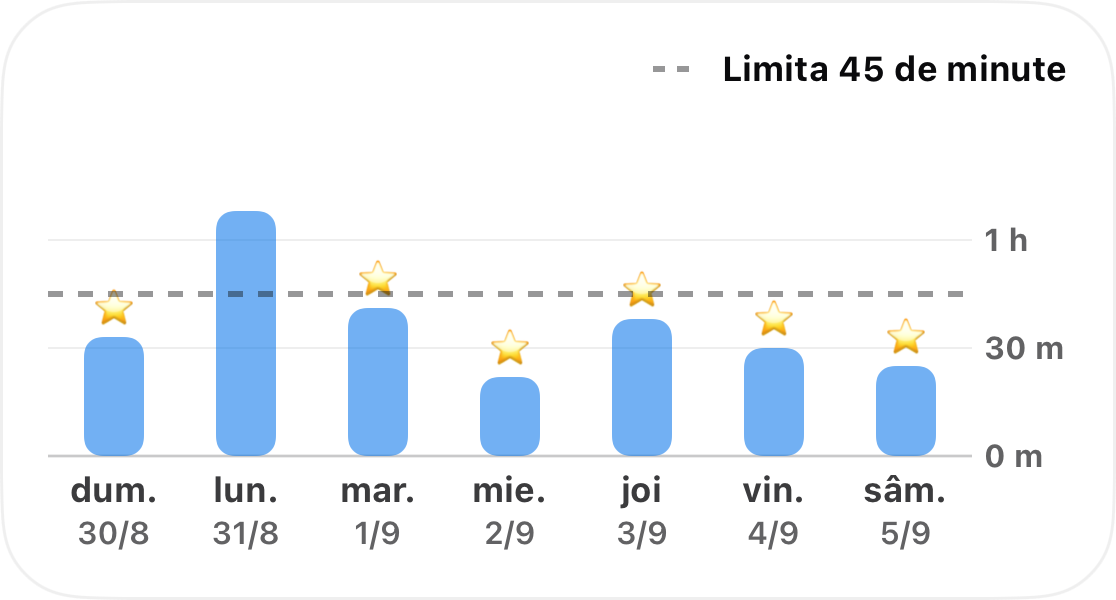 O săptămână de timp monitorizat pentru o singură obișnuință sub formă de grafic cu bare, cu o limită de 45 de minute trasată cu linie punctată și o stea în fiecare zi în care s-a respectat limita