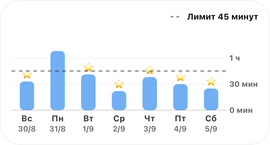 Неделя отслеживания времени одной привычки в виде столбчатой диаграммы с пунктирной границей в 45 минут и звездой на каждом дне, когда этот лимит не был превышен