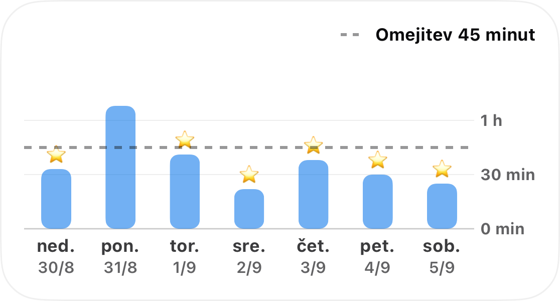 Teden prehodov ene navike prikazan kot barovni diagram, z razredno črtico 45 minut in z zvezdico na vsakem dnevu, ko je čas ostal pod tem