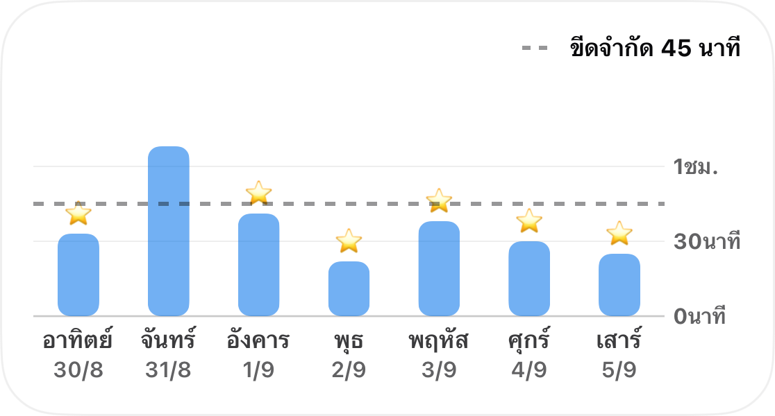 กราฟแท่งแสดงเวลาที่ใช้กับหนึ่งนิสัยในหนึ่งสัปดาห์ พร้อมเส้นประแสดงขีดจำกัด 45 นาที และดาวในแต่ละวันที่ทำได้ตามเป้า