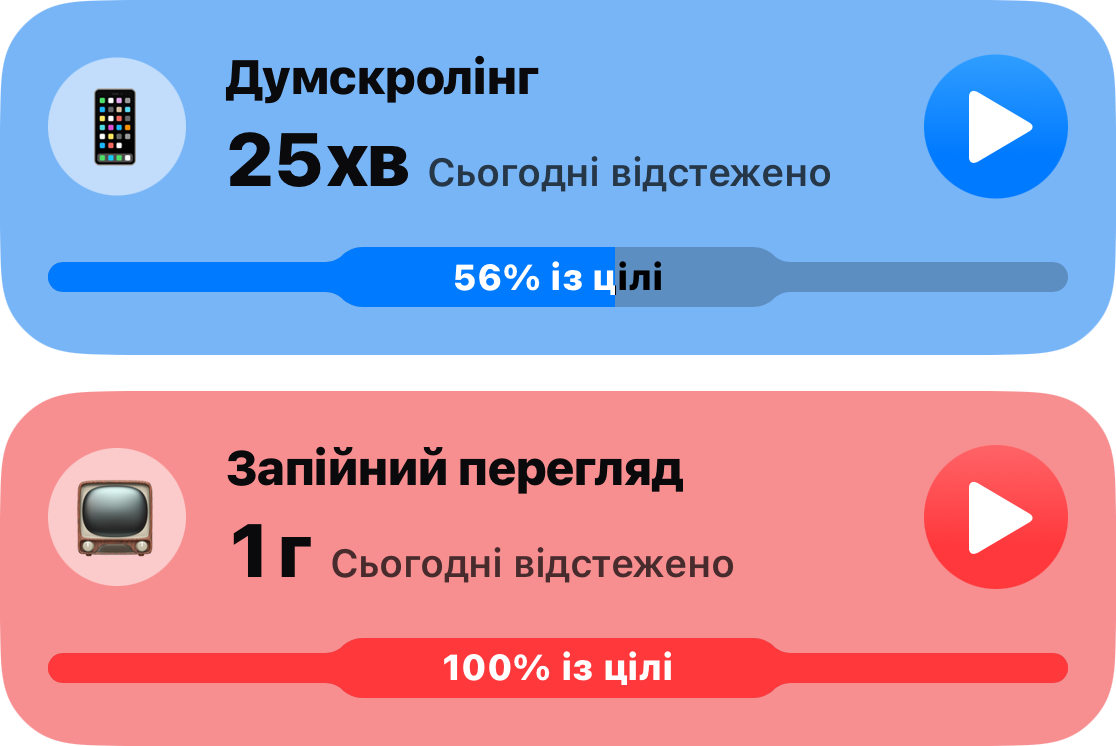 Дві картки звичок зі списку: «Безперервне гортання» протягом 25 хвилин, 56 відсотків від мети, та «Захопливий перегляд» протягом години, використано весь ліміт