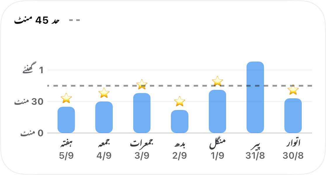 ایک ہفتے کا کسی ایک عادت کا ٹریک کیا ہوا وقت بار چارٹ کے طور پر، جس میں 45 منٹ کی کٹی ہوئی لکیر کی حد اور ہر اس دن پر ایک ستارہ ہے جو اس حد سے نیچے رہا