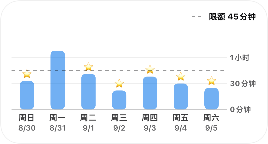 以条形图显示一周内单个习惯的追踪时长，包含一条 45 分钟的虚线限制，并在每天低于该限制时标注一颗星