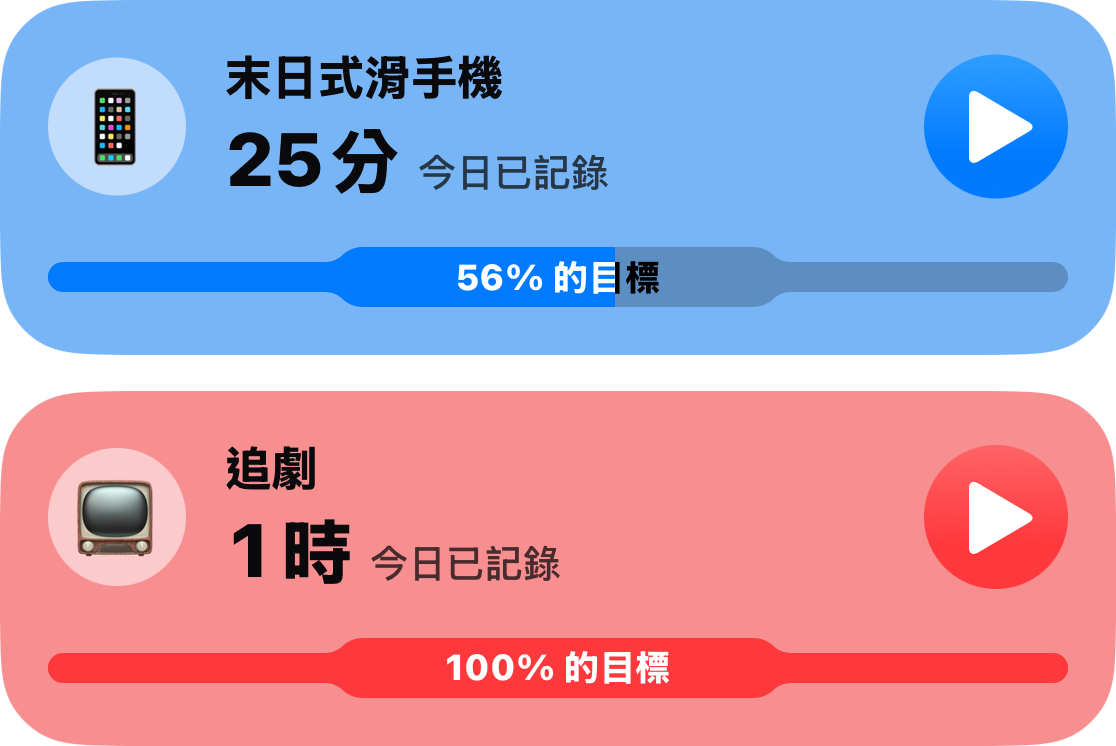 主清單中的兩張習慣卡片：25 分鐘的無意識滑手機，達成目標的 56%；以及 1 小時的狂追劇，已用盡全部額度